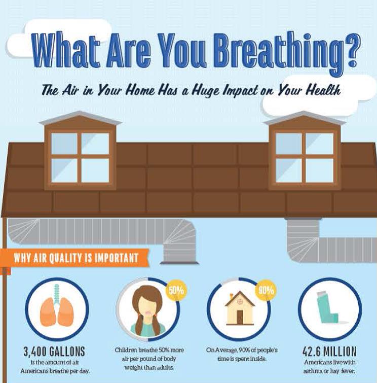 What Are You Breathing? Improve Indoor Air Quality
